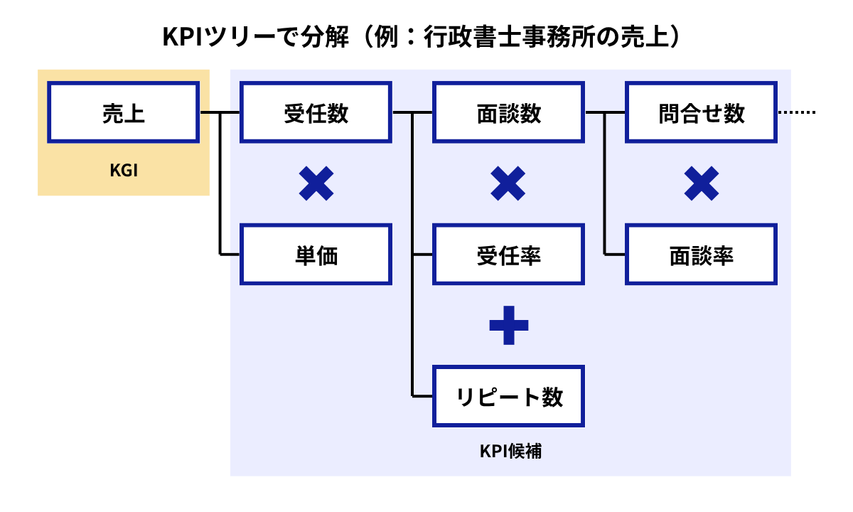 KPIツリーで分解した図
