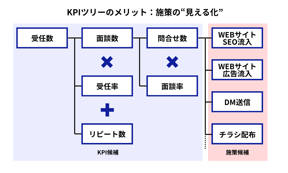KPIツリーのメリット