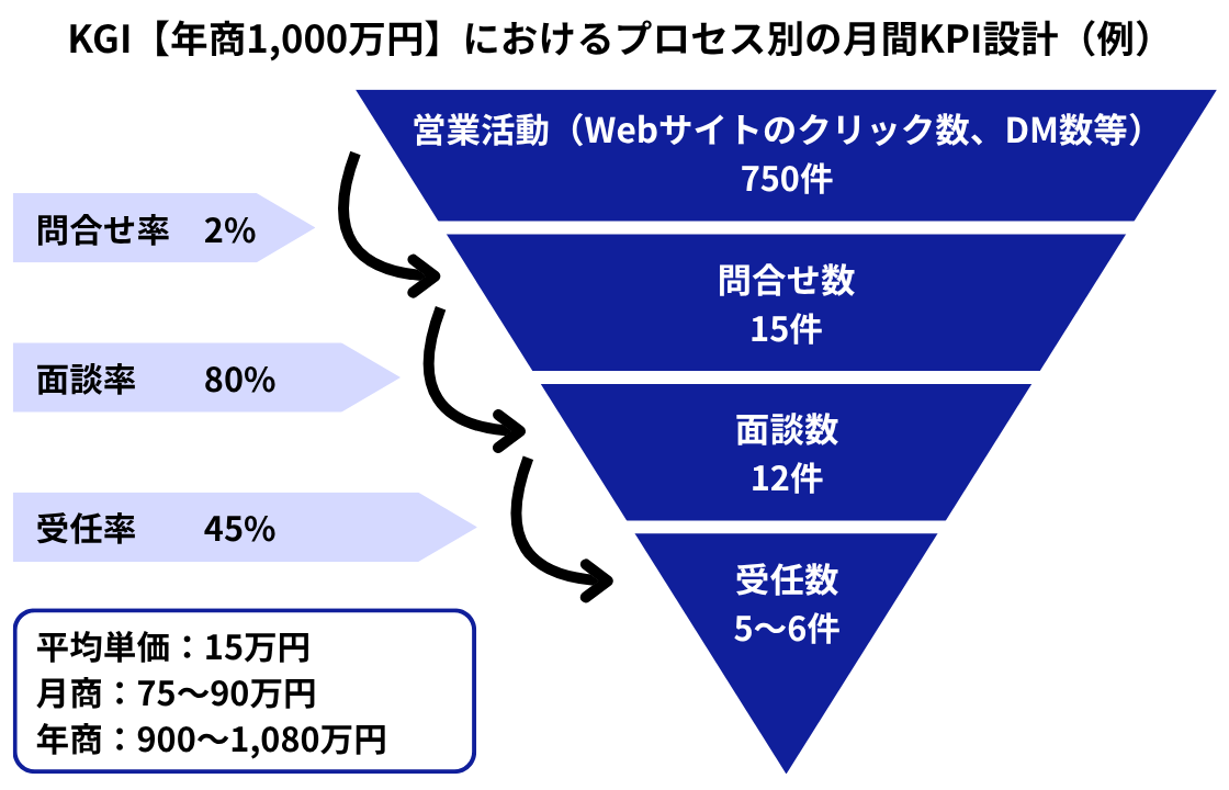 プロセス別の月間KPI設計例