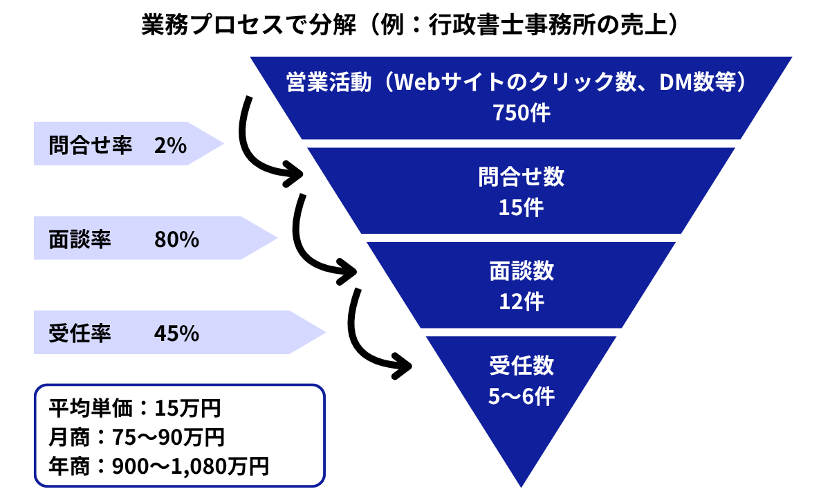 業務プロセスで分解してKPIを把握